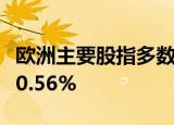 欧洲主要股指多数下跌，英国富时100指数跌0.56%