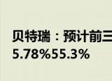 贝特瑞：预计前三季度归母净利润同比下滑45.78%55.3%