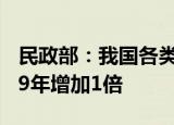 民政部：我国各类养老服务机构和设施比2019年增加1倍