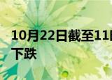 10月22日截至11时30分，亚太主要股指全线下跌