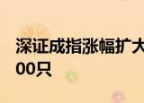 深证成指涨幅扩大至1%，三市上涨个股超4300只