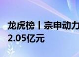 龙虎榜丨宗申动力今日涨停，机构合计净卖出2.05亿元