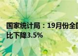 国家统计局：19月份全国规模以上工业企业实现利润总额同比下降3.5%