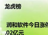 龙虎榜 | 润和软件今日涨停，知名游资作手新一买入2.02亿元