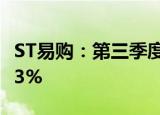 ST易购：第三季度归母净利润同比增长186.23%