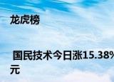 龙虎榜 | 国民技术今日涨15.38%，知名游资宁波桑田路买入1.43亿元